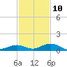 Long Key tide chart for Tuesday, December 10, 2024