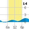 Long Key tide chart for Saturday, December 14, 2024