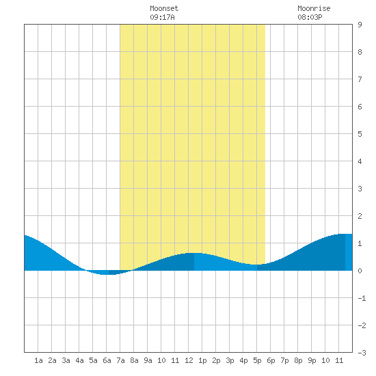 Long Key tide chart for Tuesday, December 17, 2024