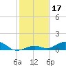 Long Key tide chart for Tuesday, December 17, 2024
