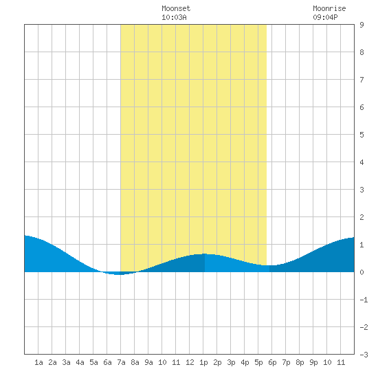 Long Key tide chart for Wednesday, December 18, 2024