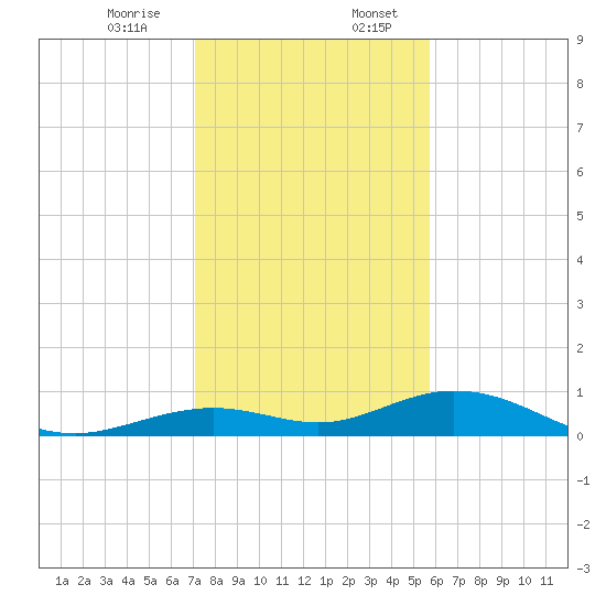 Long Key tide chart for Thursday, December 26, 2024
