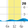 Long Key tide chart for Saturday, December 28, 2024