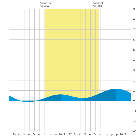 Long Key tide chart for Sunday, December 29, 2024