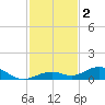 Long Key tide chart for Monday, December 2, 2024