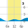 Long Key tide chart for Tuesday, December 3, 2024