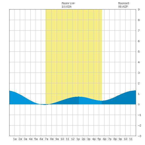 Long Key tide chart for Wednesday, December 4, 2024