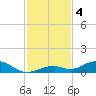Long Key tide chart for Wednesday, December 4, 2024