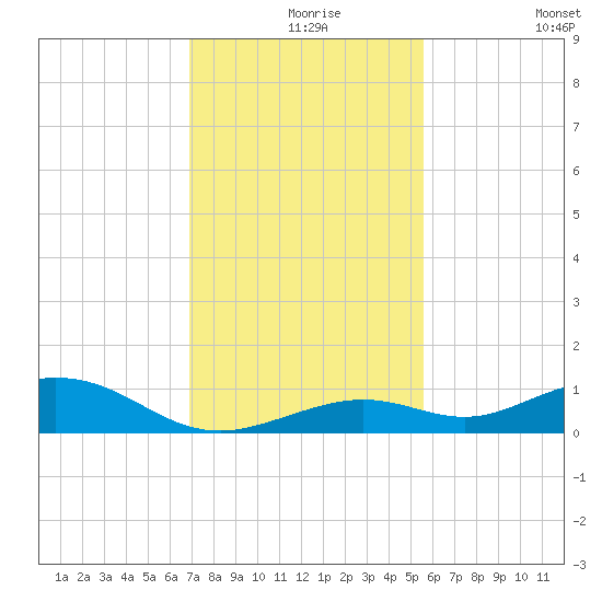Long Key tide chart for Friday, December 6, 2024
