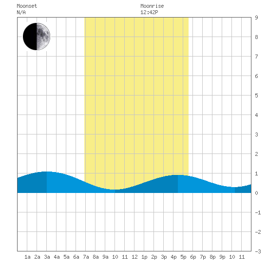 Long Key tide chart for Sunday, December 8, 2024