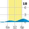 Long Key tide chart for Friday, January 10, 2025