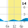 Long Key tide chart for Tuesday, January 14, 2025