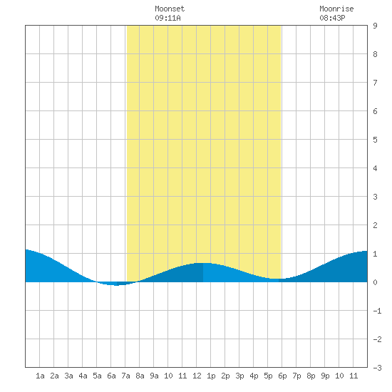 Long Key tide chart for Thursday, January 16, 2025