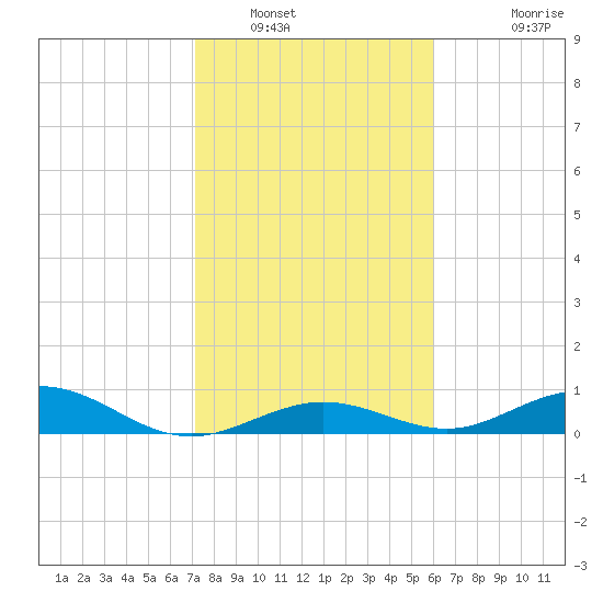 Long Key tide chart for Friday, January 17, 2025