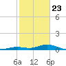Long Key tide chart for Thursday, January 23, 2025