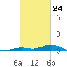 Long Key tide chart for Friday, January 24, 2025