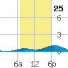 Long Key tide chart for Saturday, January 25, 2025