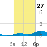 Long Key tide chart for Monday, January 27, 2025