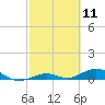 Long Key tide chart for Tuesday, February 11, 2025