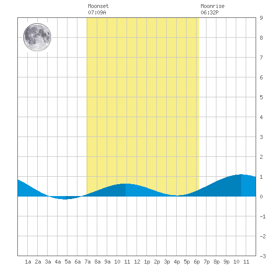 Long Key tide chart for Wednesday, February 12, 2025