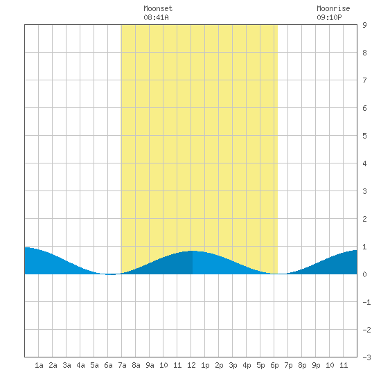 Long Key tide chart for Saturday, February 15, 2025