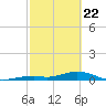 Long Key tide chart for Saturday, February 22, 2025