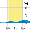 Long Key tide chart for Monday, February 24, 2025