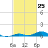 Long Key tide chart for Tuesday, February 25, 2025