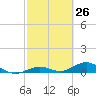 Long Key tide chart for Wednesday, February 26, 2025