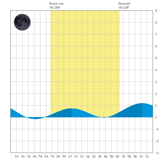 Long Key tide chart for Thursday, February 27, 2025