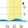 Long Key tide chart for Tuesday, February 4, 2025