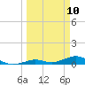 Long Key tide chart for Monday, March 10, 2025