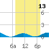 Long Key tide chart for Thursday, March 13, 2025
