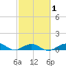 Long Key tide chart for Saturday, March 1, 2025