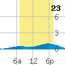 Long Key tide chart for Sunday, March 23, 2025