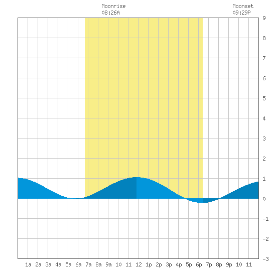Long Key tide chart for Sunday, March 2, 2025
