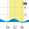 Long Key tide chart for Sunday, March 30, 2025