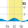 Long Key tide chart for Monday, March 31, 2025