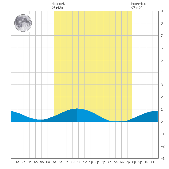 Long Key tide chart for Saturday, April 12, 2025