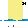 Long Key tide chart for Thursday, April 24, 2025