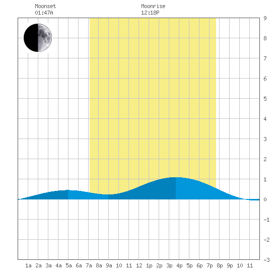 Long Key tide chart for Friday, April 4, 2025