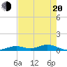 Long Key tide chart for Tuesday, May 20, 2025