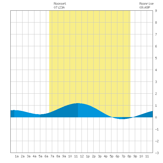 Long Key tide chart for Thursday, June 12, 2025