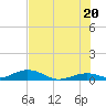 Long Key tide chart for Friday, June 20, 2025