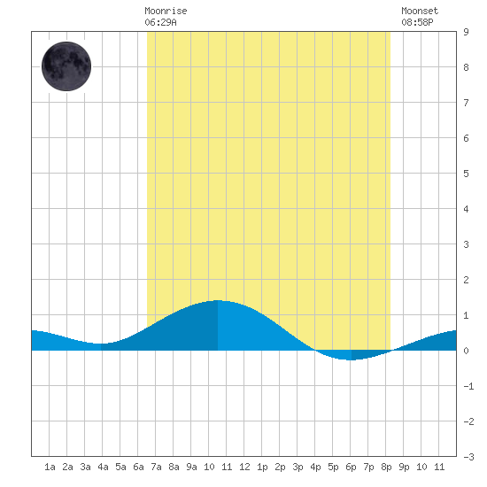 Long Key tide chart for Wednesday, June 25, 2025
