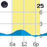 Long Key tide chart for Wednesday, June 25, 2025