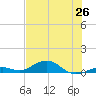 Long Key tide chart for Thursday, June 26, 2025