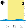 Long Key tide chart for Monday, June 2, 2025