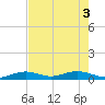 Long Key tide chart for Tuesday, June 3, 2025