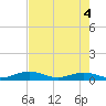 Long Key tide chart for Wednesday, June 4, 2025
